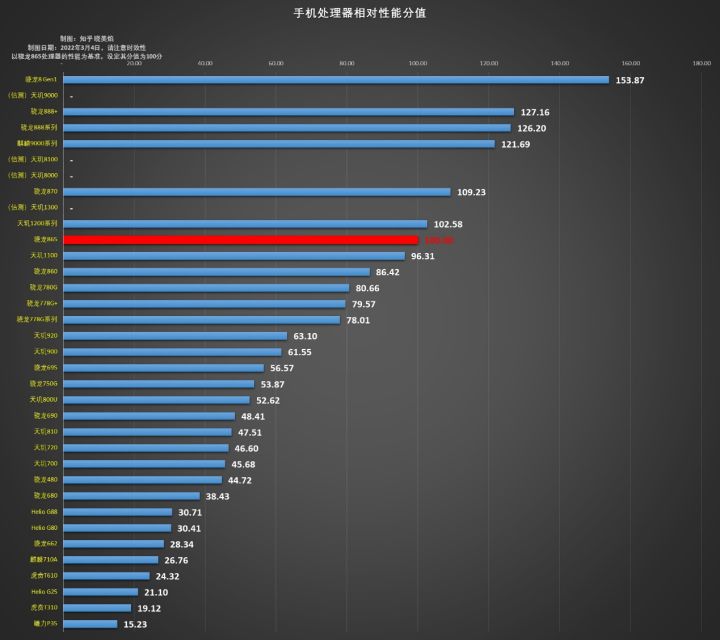 2022年手机处理器排行榜（安卓SOC性能排名）（手机CPU天梯榜）骁龙 天玑 麒麟 安卓 专栏收录分价位分定位机型推荐