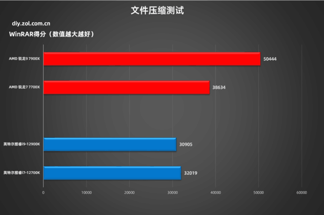 锐龙7000实战对比12代酷睿 7900X超越12900K