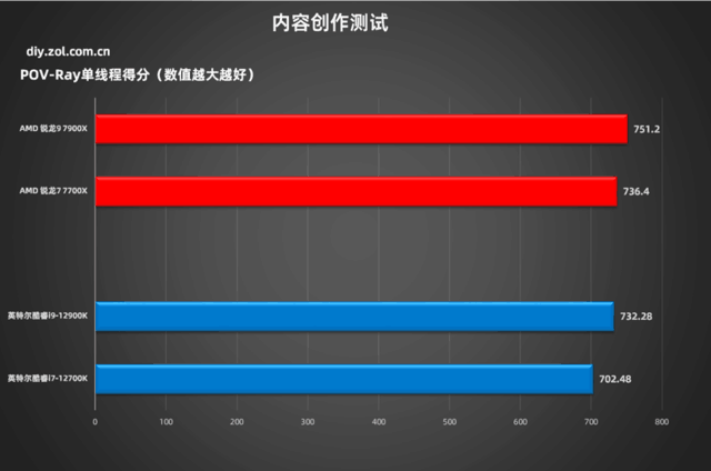 锐龙7000实战对比12代酷睿 7900X超越12900K