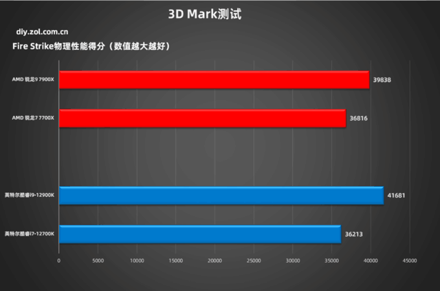 锐龙7000实战对比12代酷睿 7900X超越12900K