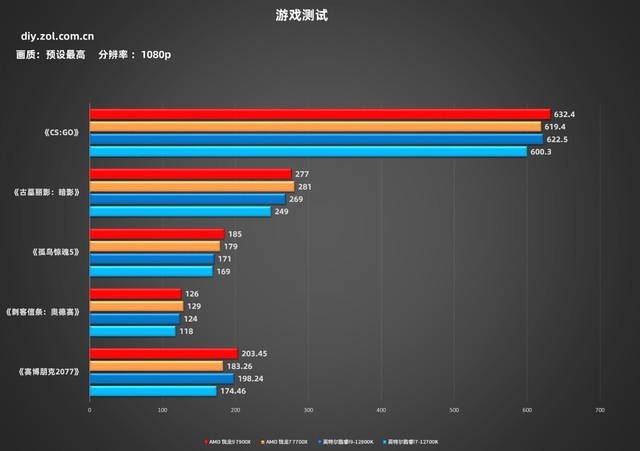 锐龙7000实战对比12代酷睿 7900X超越12900K