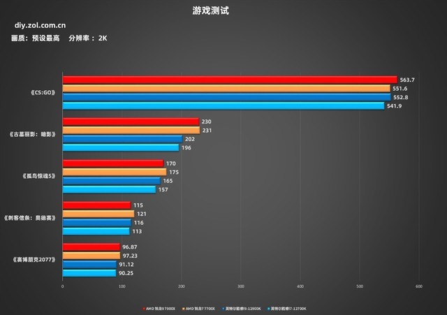 锐龙7000实战对比12代酷睿 7900X超越12900K