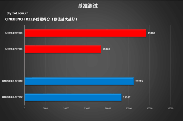 锐龙7000实战对比12代酷睿 7900X超越12900K