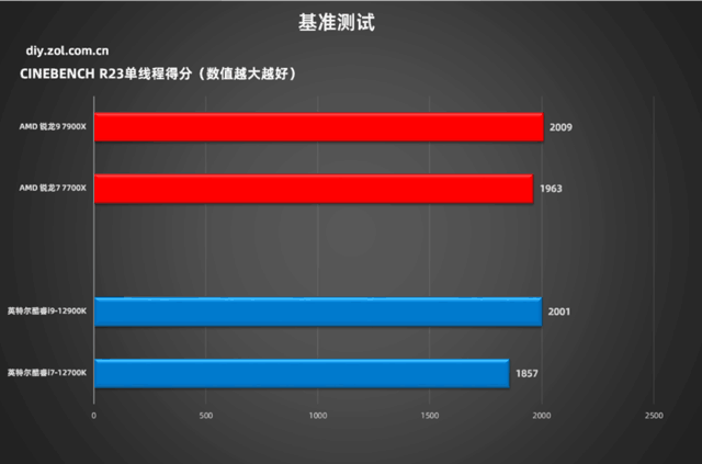 锐龙7000实战对比12代酷睿 7900X超越12900K