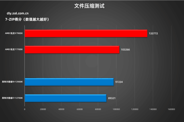 锐龙7000实战对比12代酷睿 7900X超越12900K