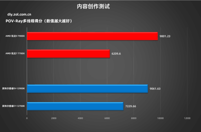 锐龙7000实战对比12代酷睿 7900X超越12900K