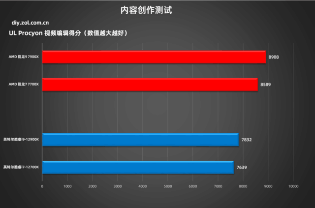 锐龙7000实战对比12代酷睿 7900X超越12900K