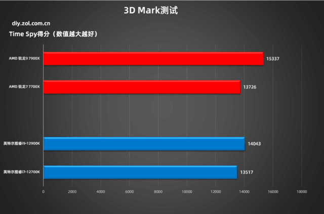 锐龙7000实战对比12代酷睿 7900X超越12900K