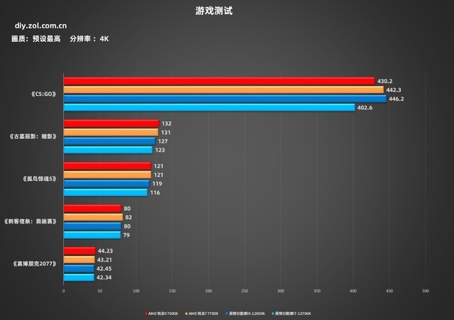 锐龙7000实战对比12代酷睿 7900X超越12900K